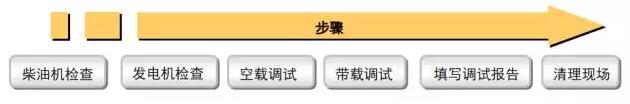 柴油發(fā)電機調試